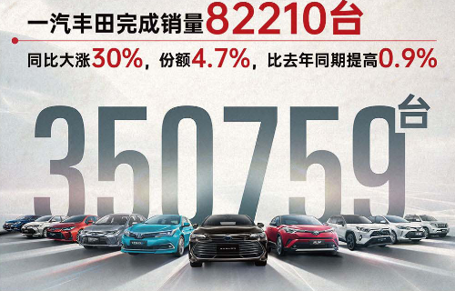 乘豐破浪 一汽豐田上半年銷量35.1萬臺，市占率4.6%